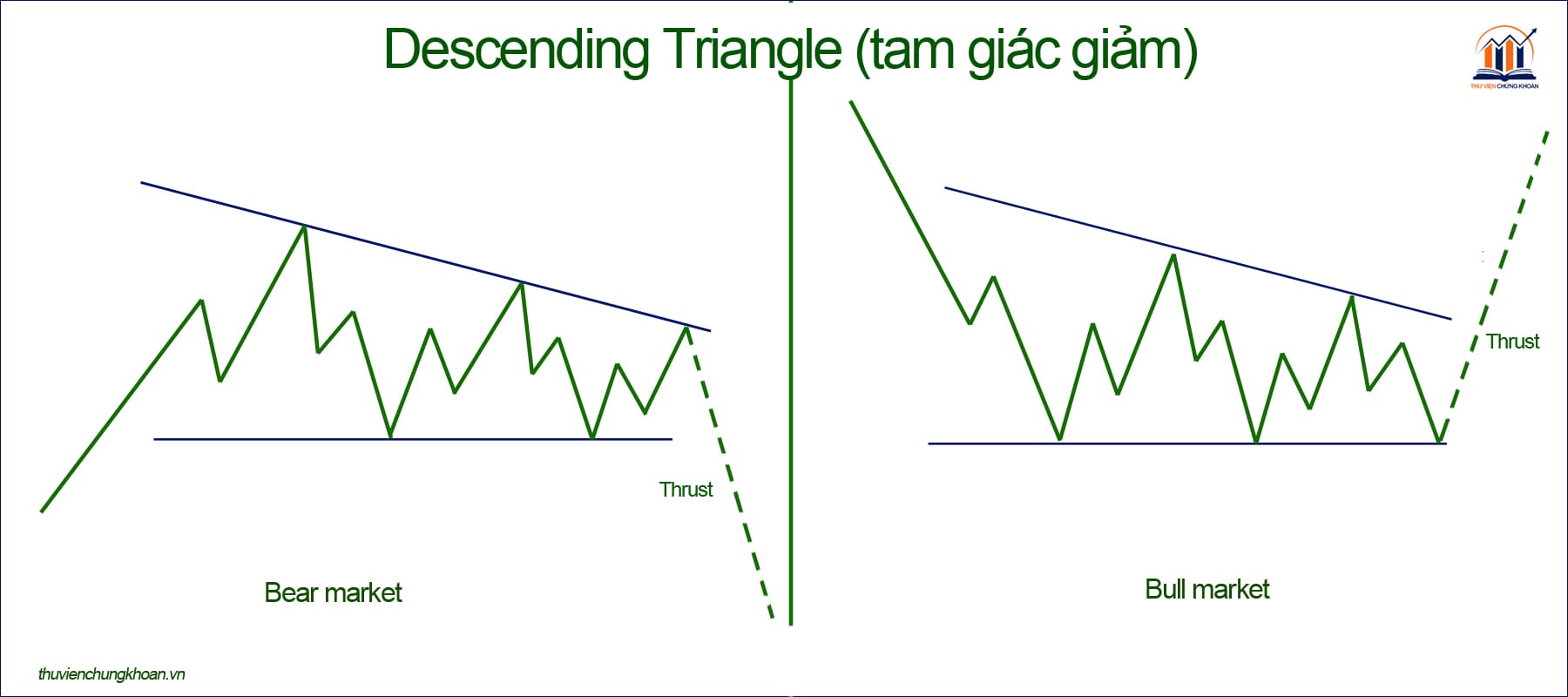 Descending Triangle (tam giác giảm)