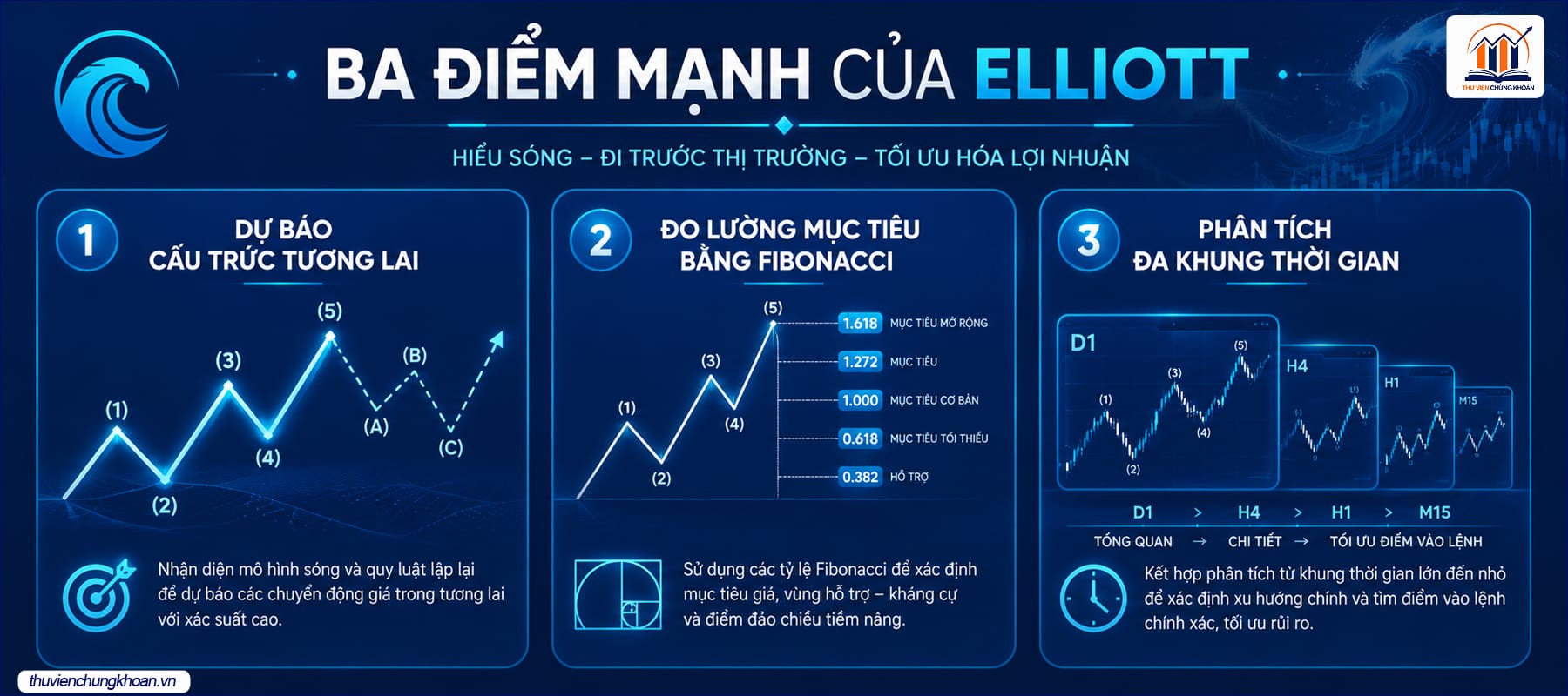 Điểm mạnh của phương pháp Elliott