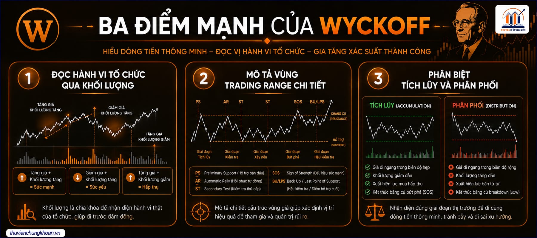 Điểm mạnh của phương pháp Wyckoff