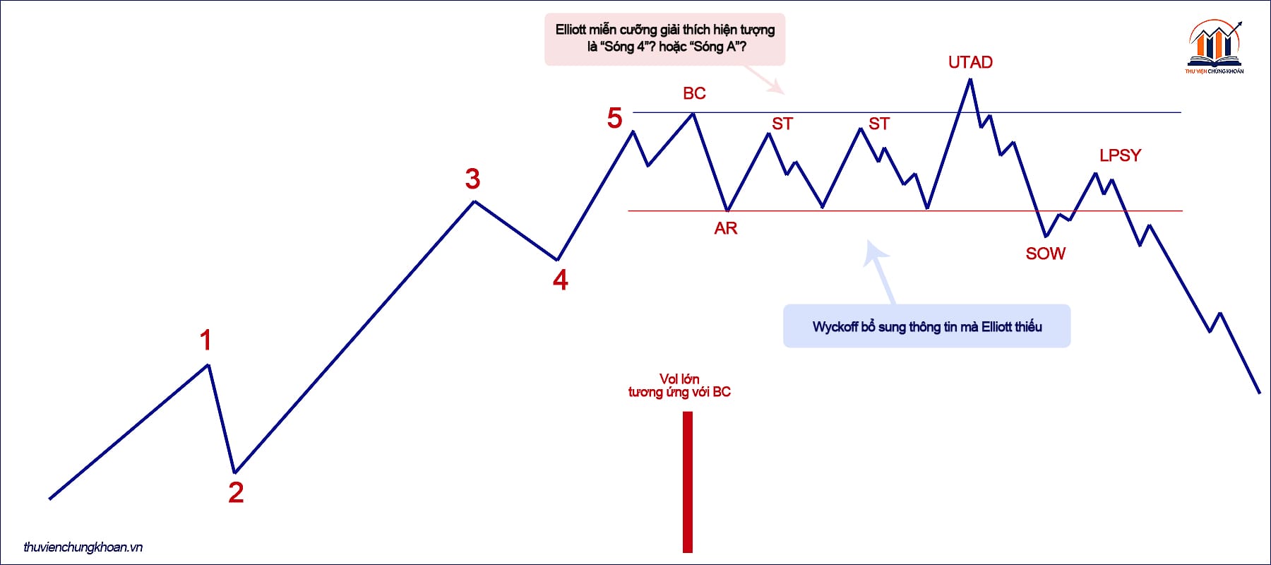 Điểm mù của Elliott — Wyckoff lấp đầy