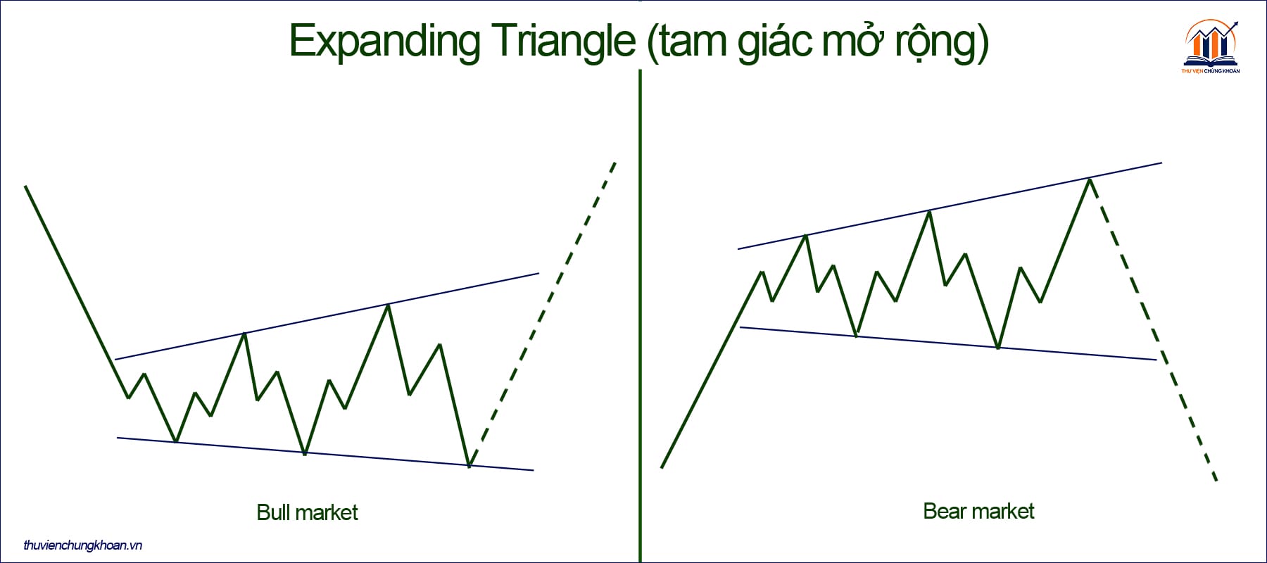 Expanding Triangle (tam giác mở rộng)