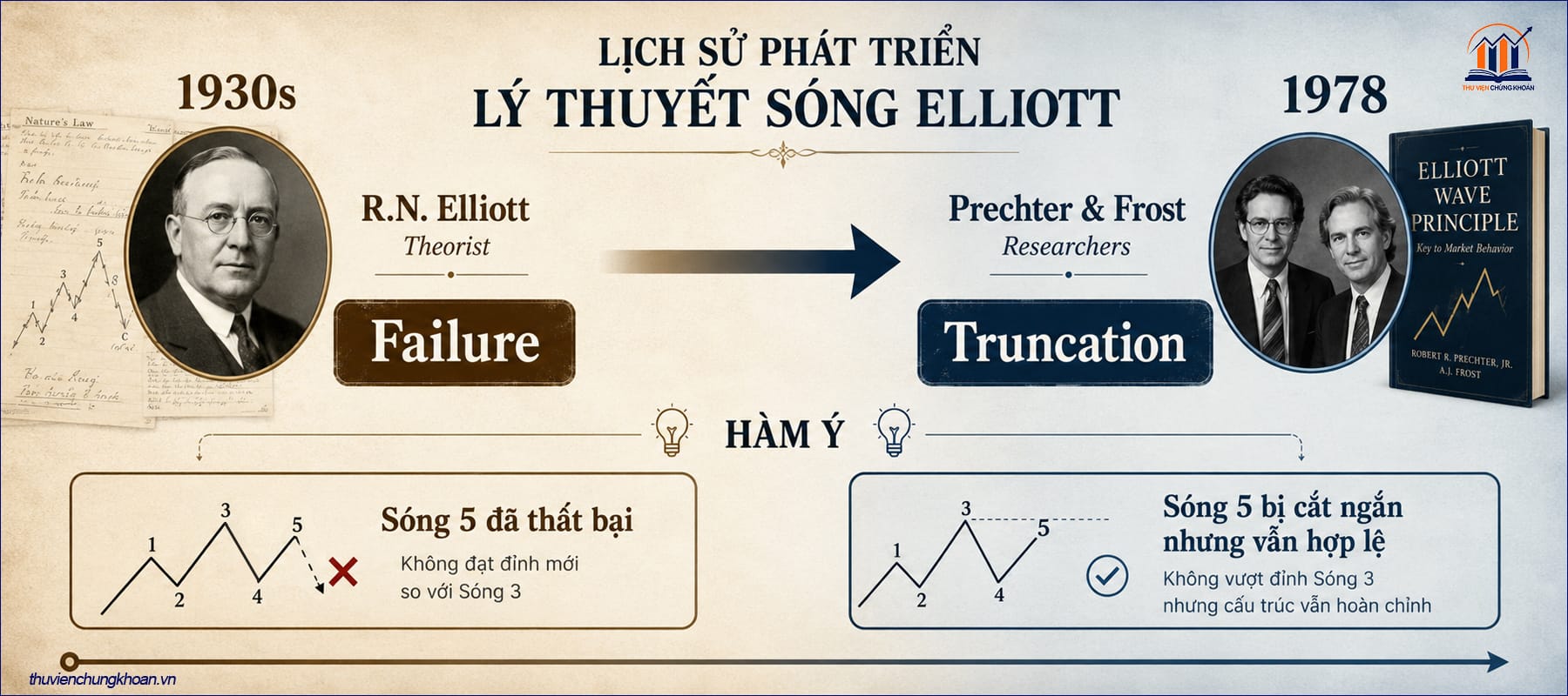 Failure và Truncation — cùng hiện tượng, hai cách đọc khác nhau