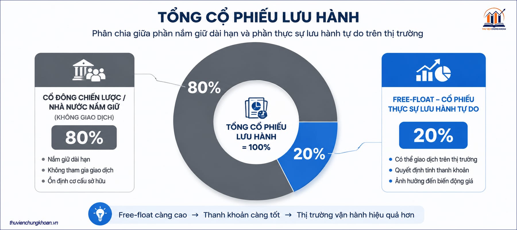 Free-float market cap — vốn hóa thực tế trong giao dịch