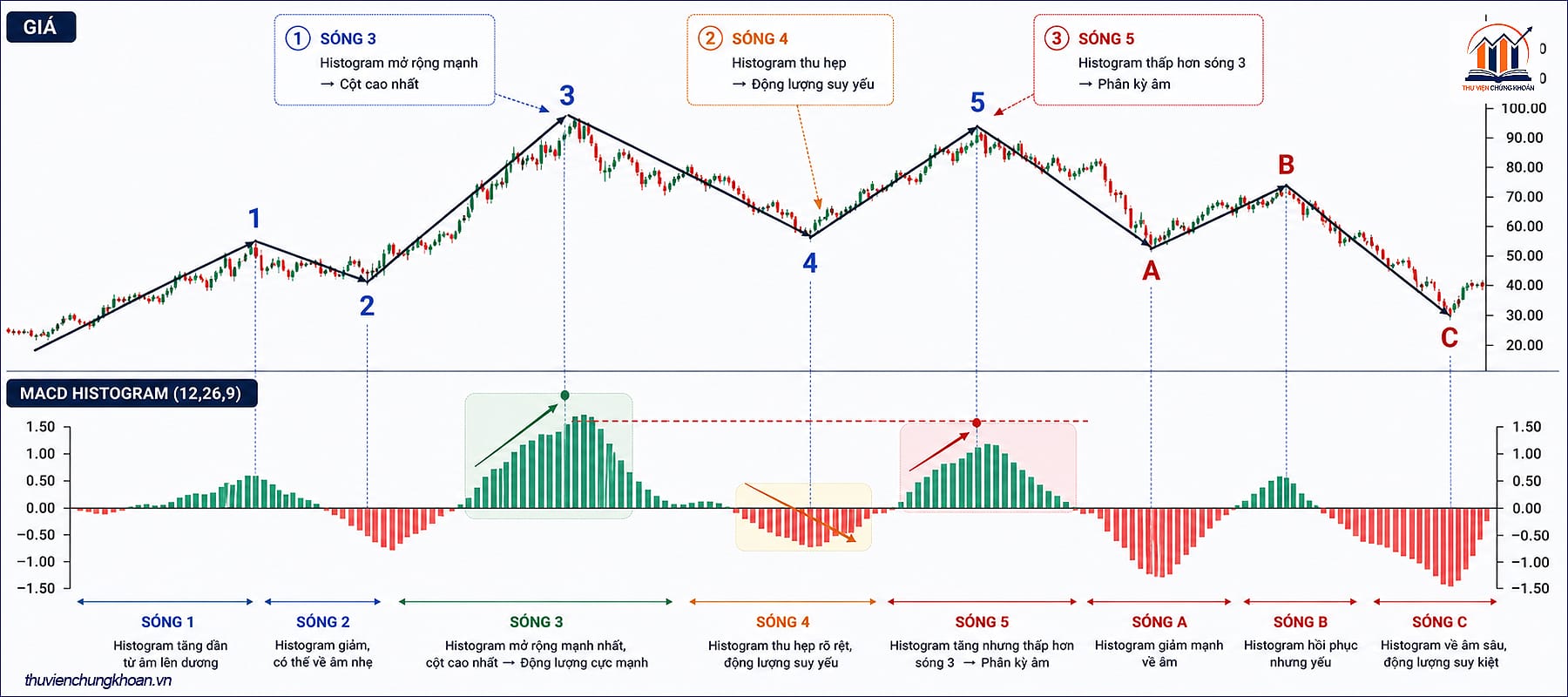 Histogram đặc trưng tại từng vị trí sóng Elliott