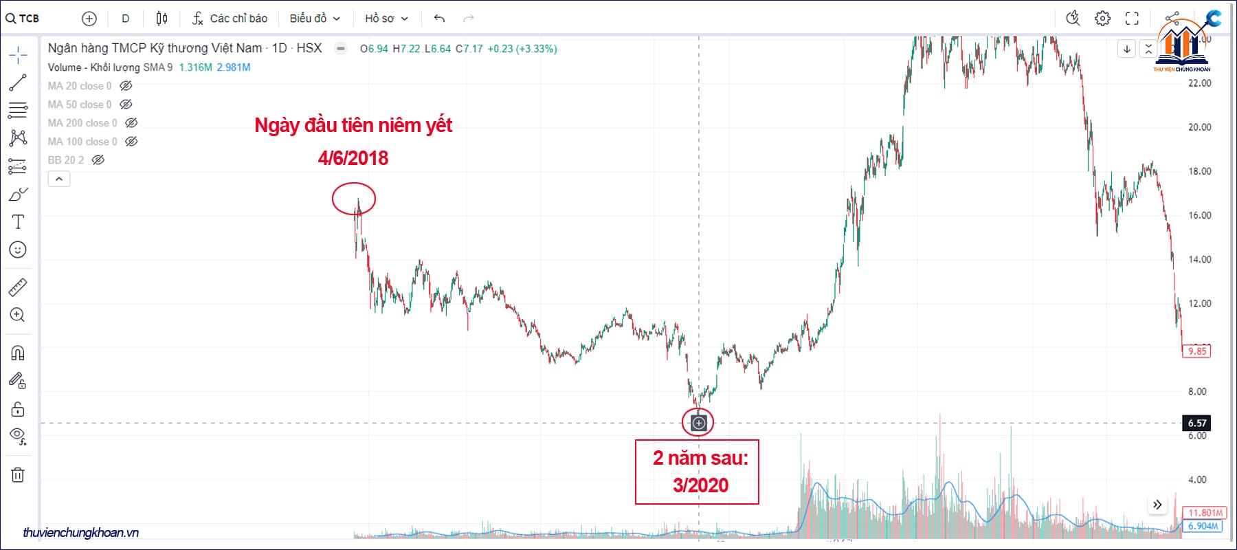Lý do ra đời của chỉ số VN30 - những cổ phiếu IPO bị đinh giá quá cao