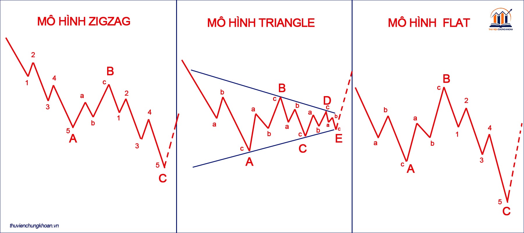 Mô hình Triangle Elliott là gì - so sánh với zigzag và flat