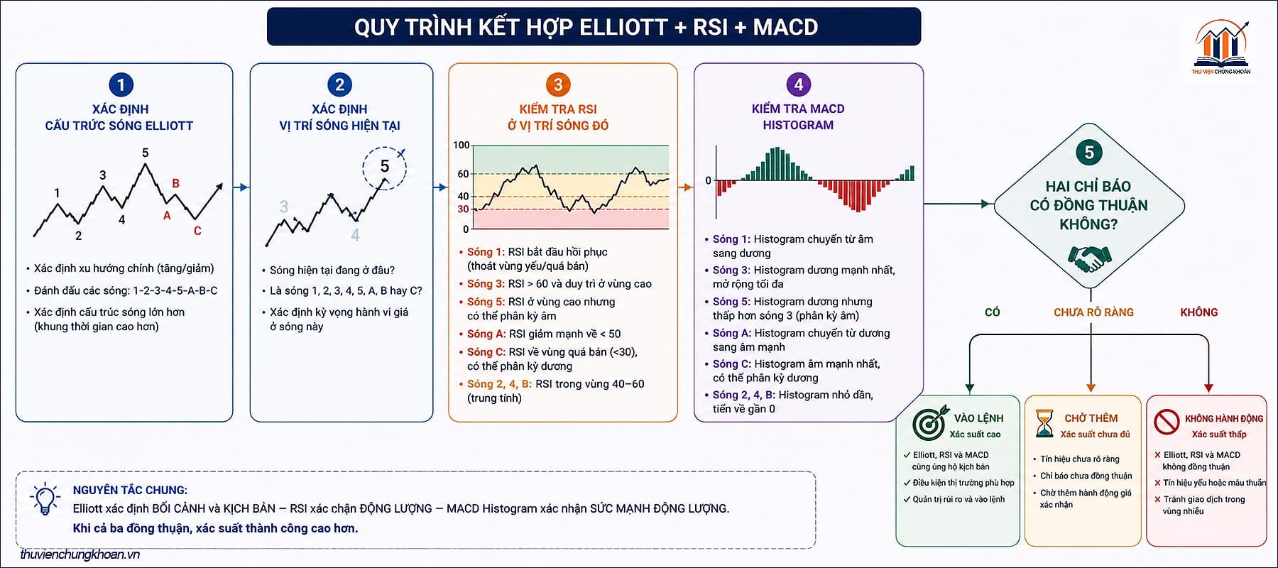 Quy trình kết hợp thực chiến từng bước khi kết hợp Elliott và RSI và MACD
