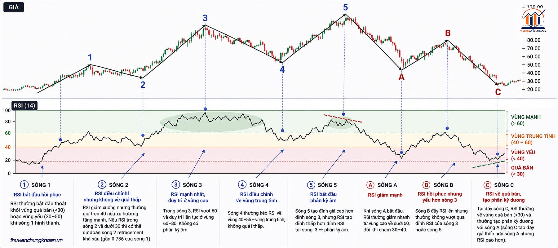 RSI đặc trưng tại từng vị trí sóng Elliott