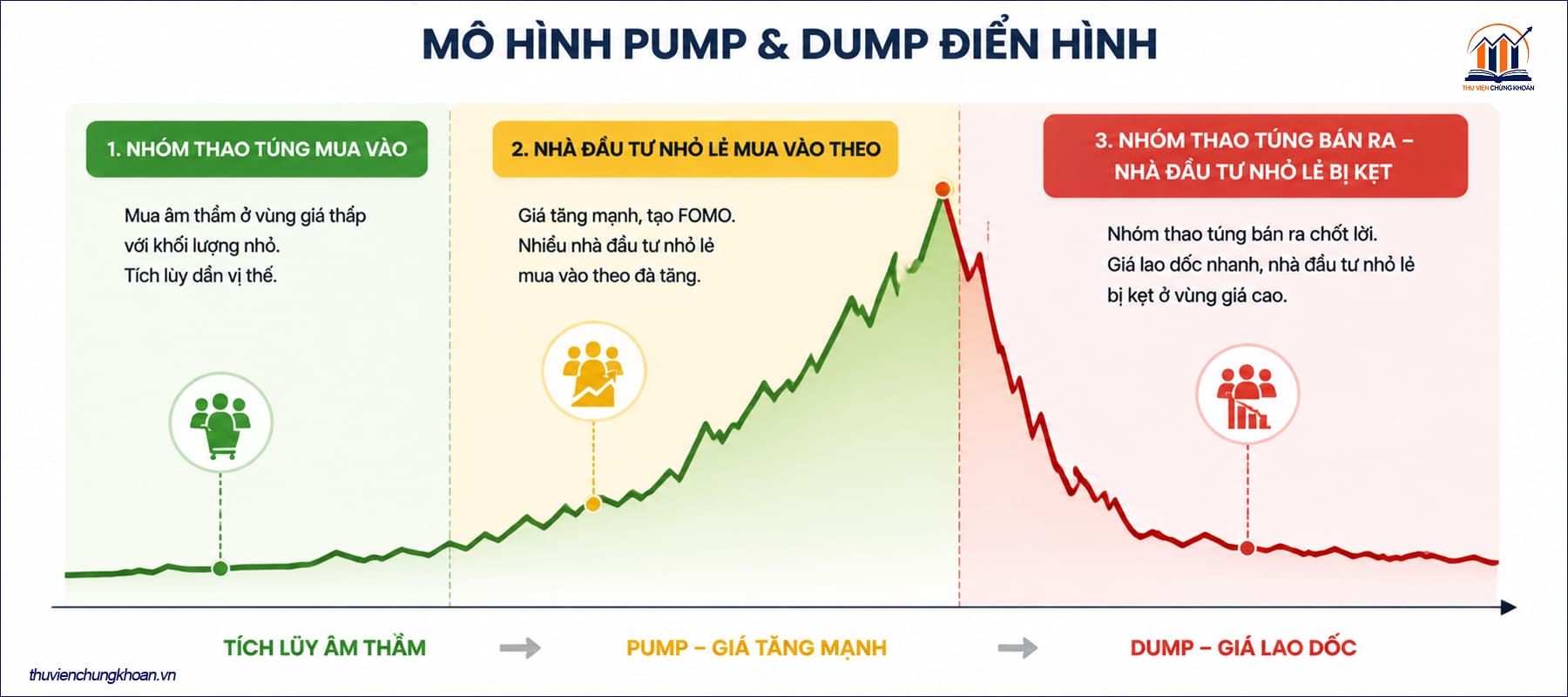 Rủi ro đặc thù của cổ phiếu penny - Pump and dump — thao túng giá có tổ chức