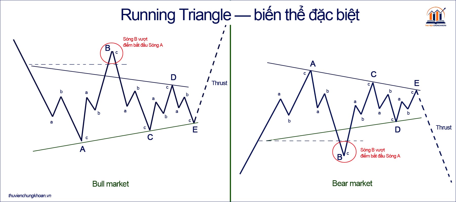 Running Triangle — biến thể đặc biệt