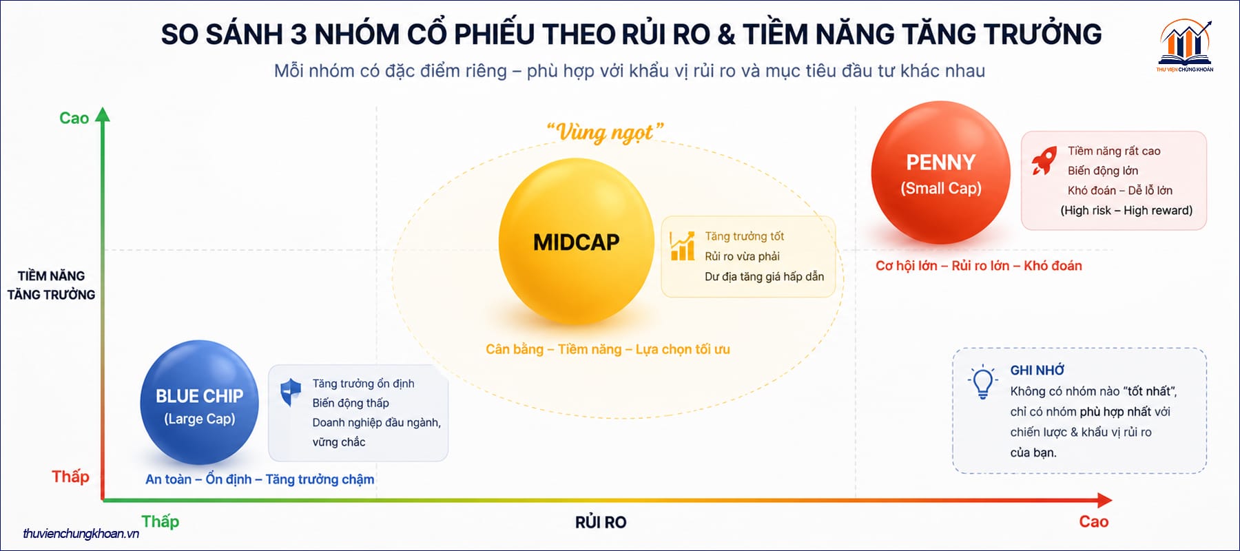 So sánh rủi ro và tiềm năng của cổ phiếu midcap - blue chip và penny
