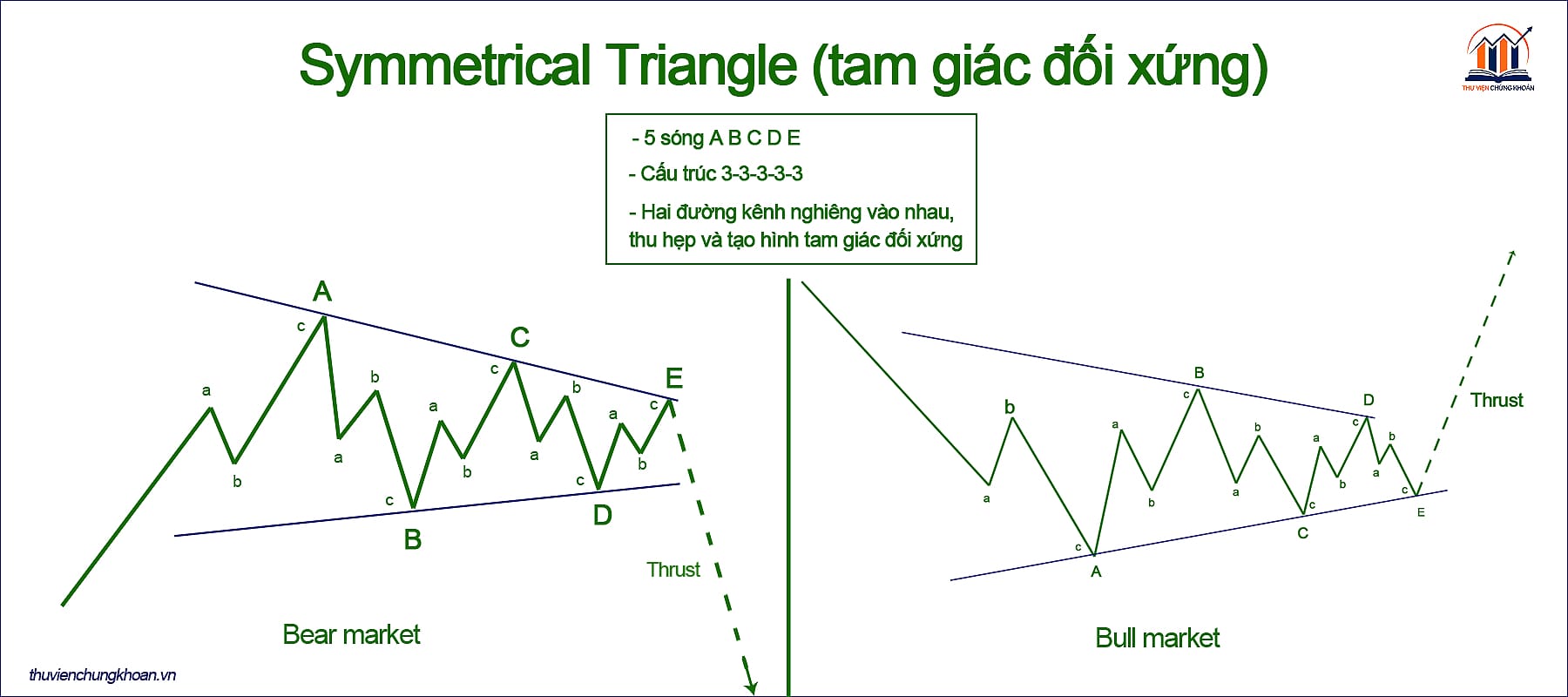 Symmetrical Triangle (tam giác đối xứng)