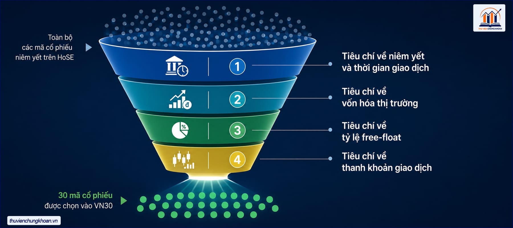 Tiêu chí để một cổ phiếu được vào rổ VN30