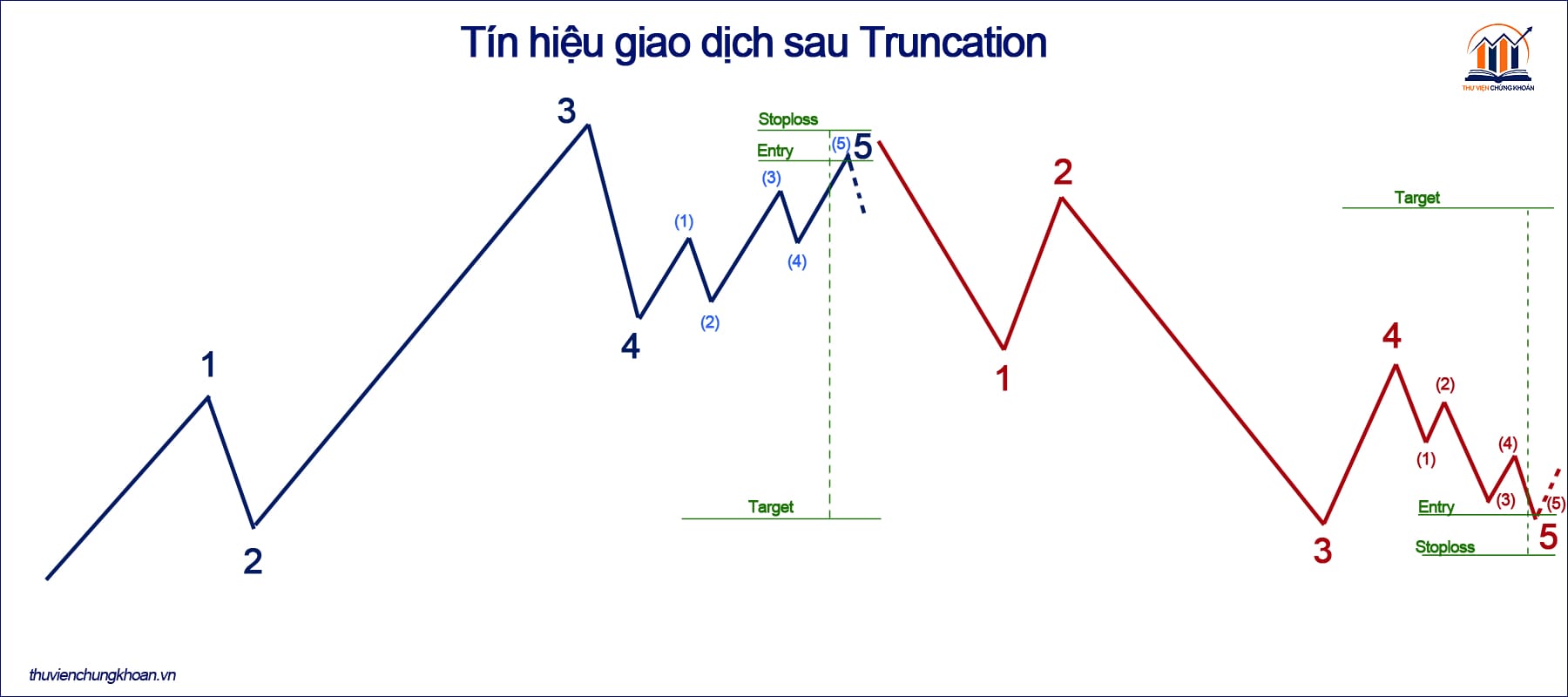 Tin hieu giao dich sau Truncation