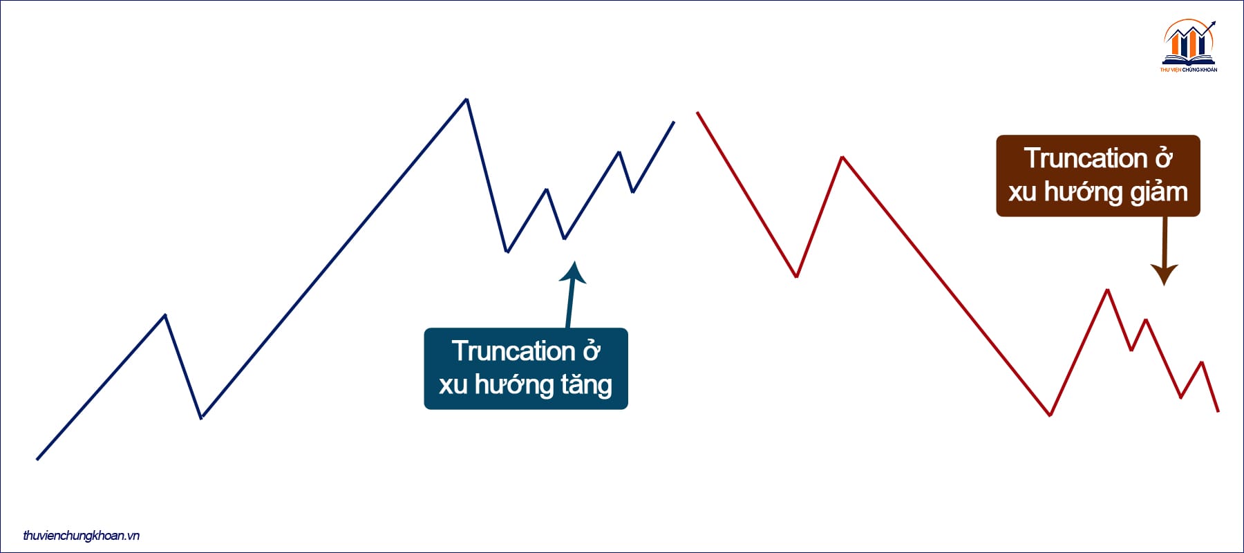 Truncation trong xu huong giam