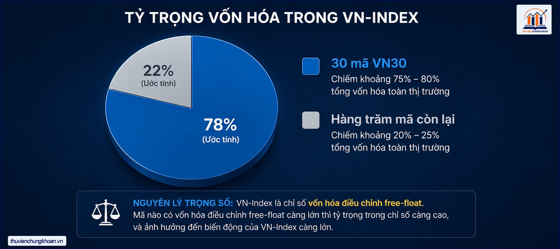 VN30 ảnh hưởng đến VN-Index như thế nào