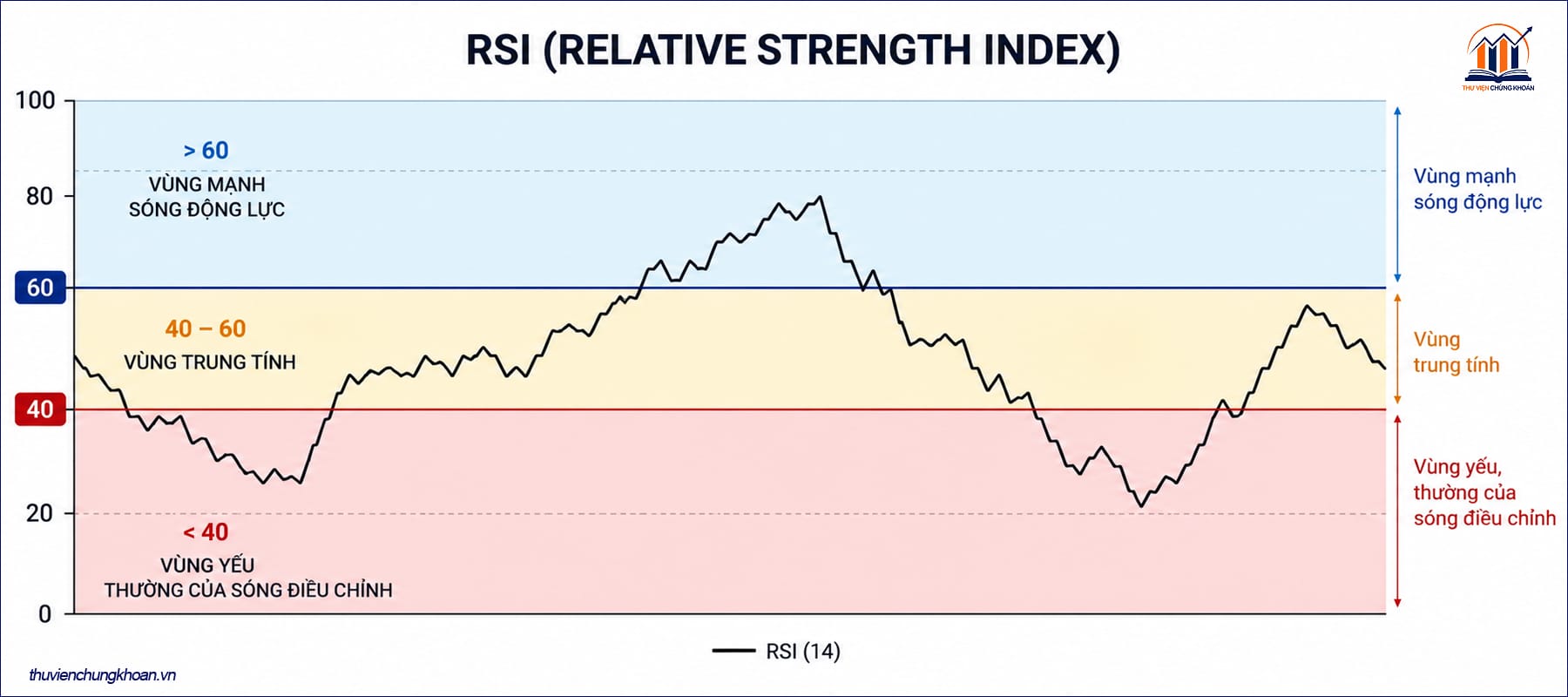 Vai trò và cơ chế của RSI trong sóng Elliott