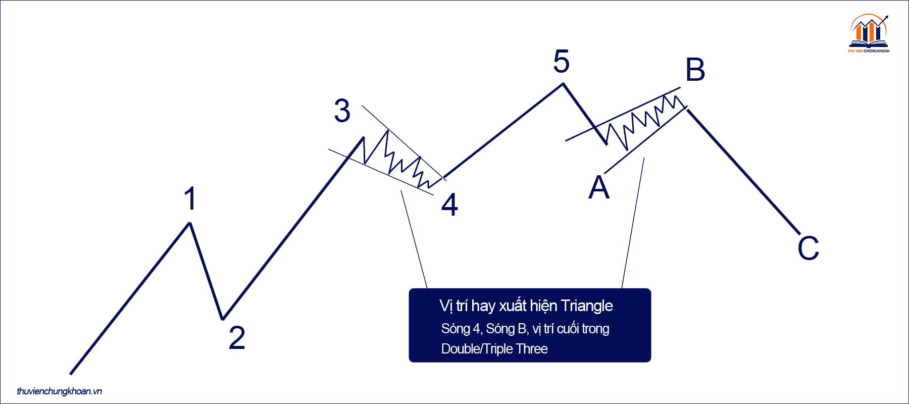 Vị trí xuất hiện của Triangle trong cấu trúc Elliott