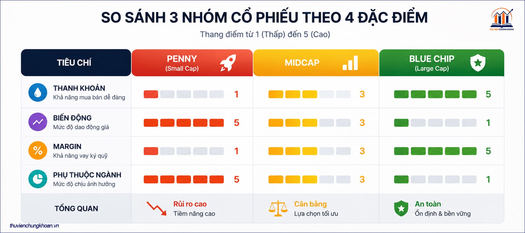 đặc điểm của các nhóm cổ phiếu midcap - penny và blue chip