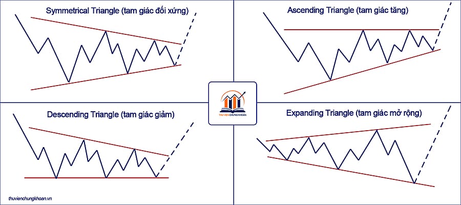 mô hình Triangle Elliott các dạng — thư viện chứng khoán