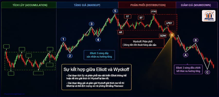 sóng Elliott và Wyckoff kết hợp thực chiến — thư viện chứng khoán