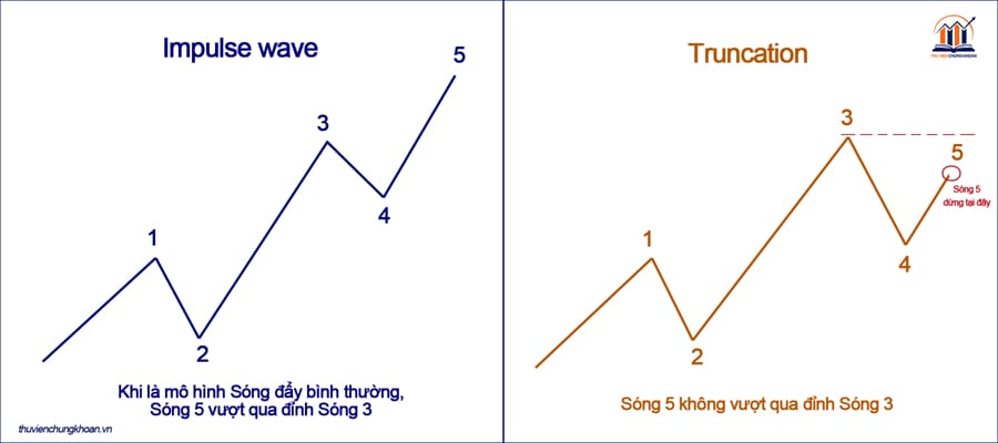 truncation sóng Elliott sóng 5 cụt tín hiệu đảo chiều — thư viện chứng khoán