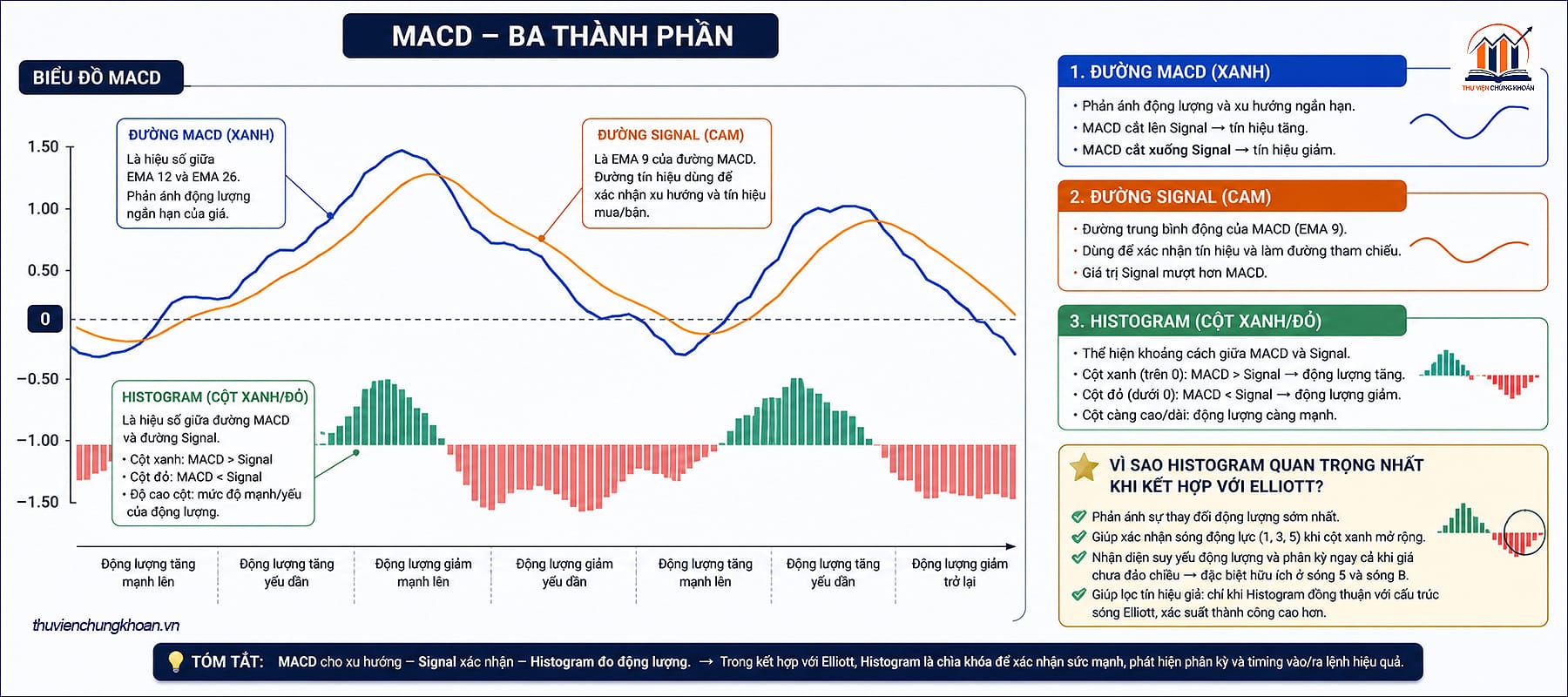 vai trò và cơ chế của MACD trong sóng Elliott