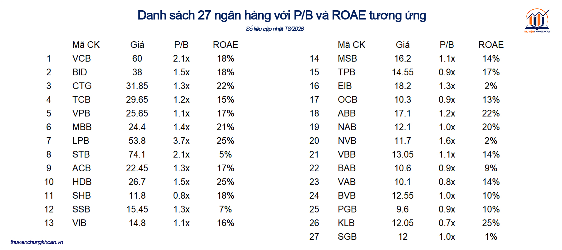 27 ngan hang voi PB va ROAE tuong ung