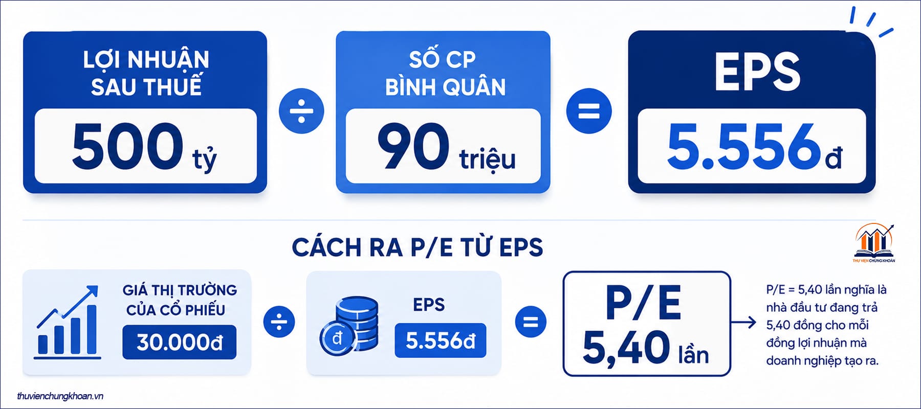 Cong thuc tinh Earning Per Share