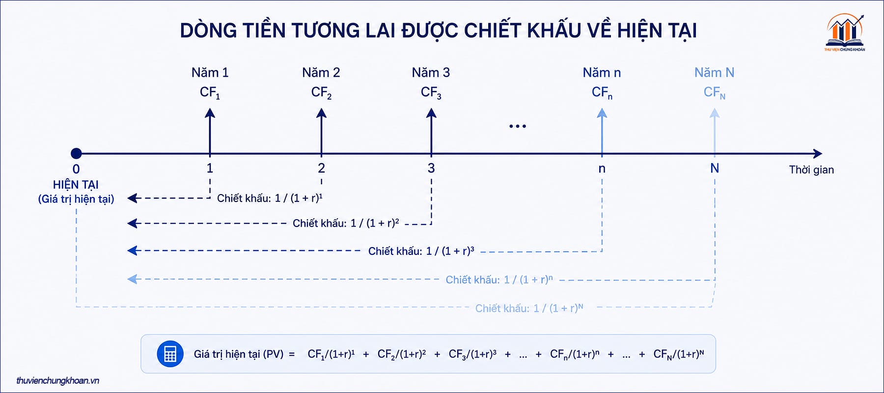 Định giá tuyệt đối - chiết khấu dòng tiền
