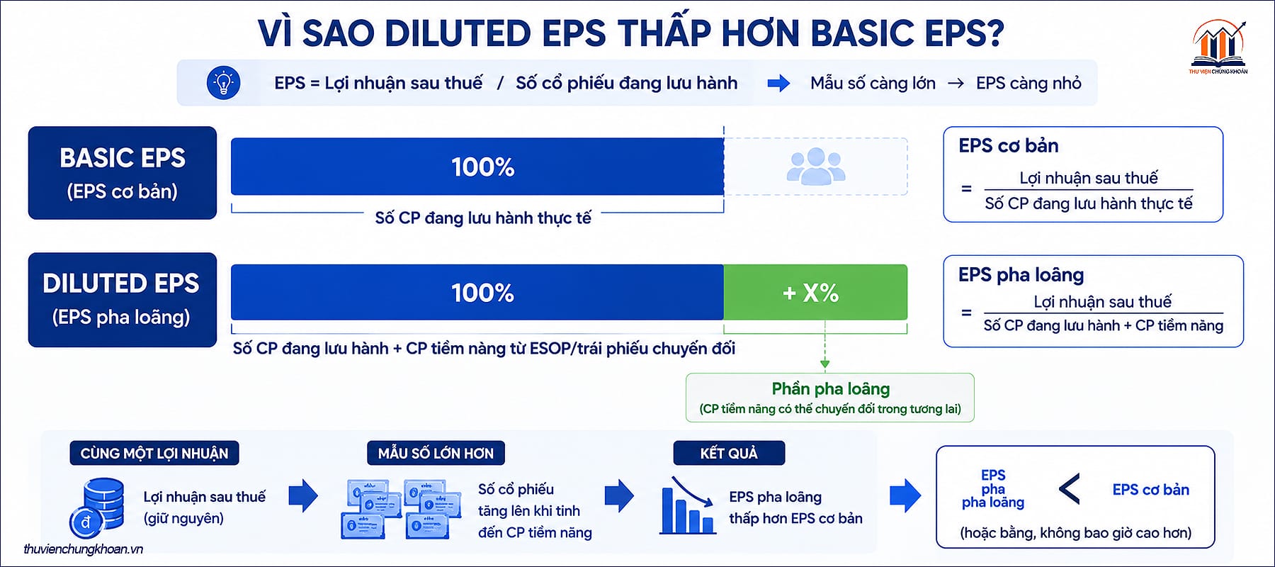 EPS co ban va EPS pha loang