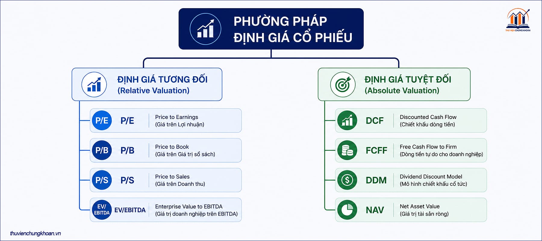 Hai nhóm phương pháp định giá cổ phiếu