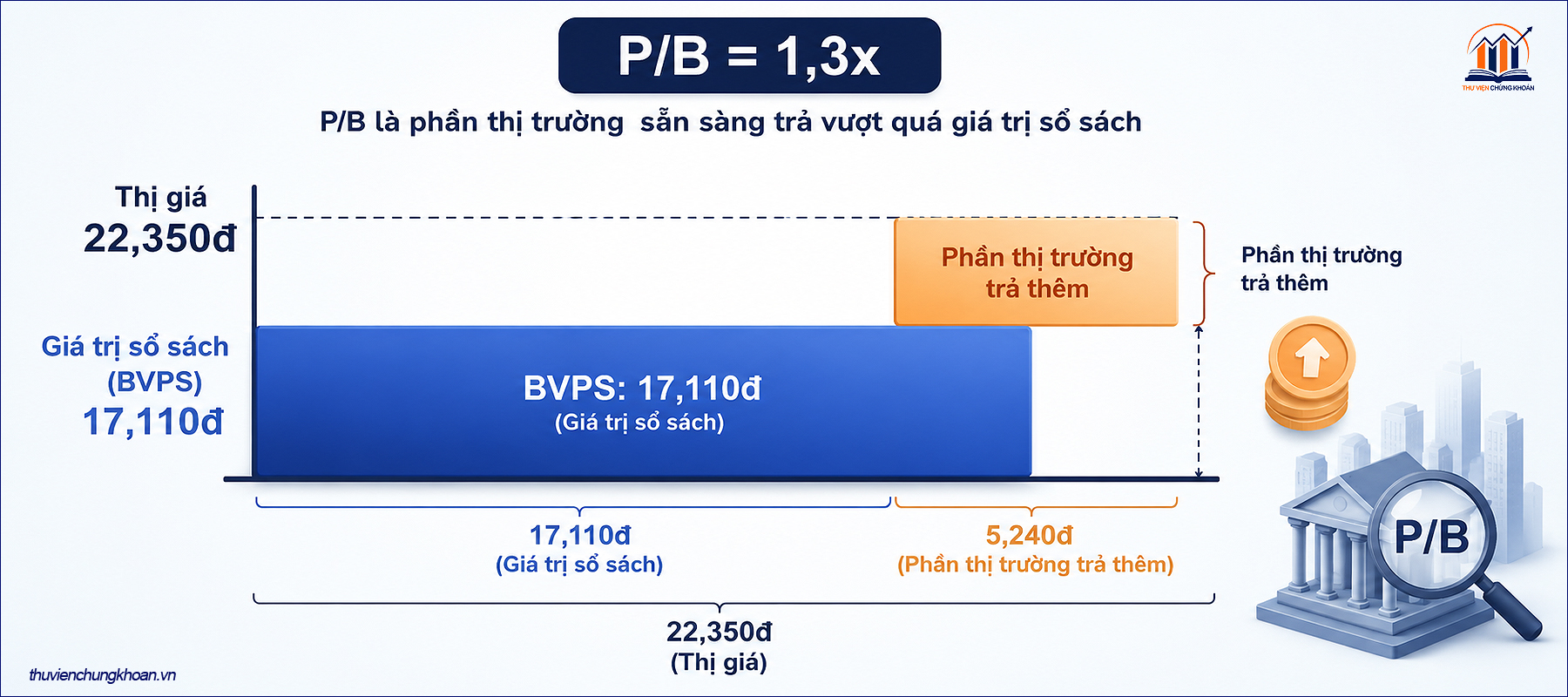 Khai niem P B la gi
